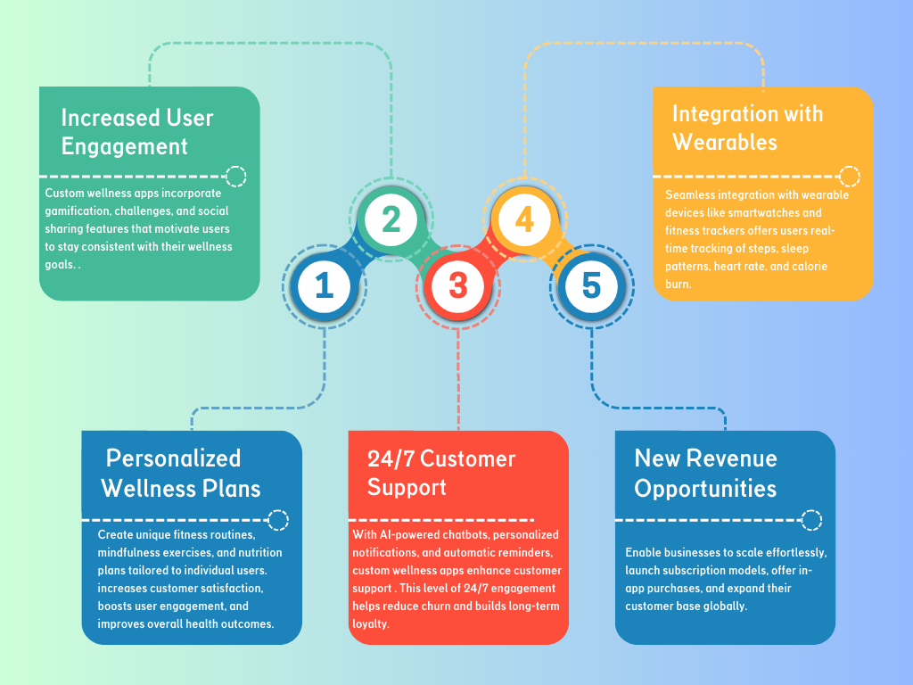 Infographic showing five benefits of custom wellness apps: increased user engagement, personalized wellness plans, 24/7 customer support, integration with wearables, and new revenue opportunities.