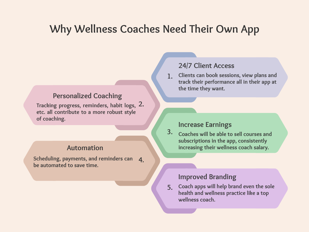 Infographic showing five reasons why wellness coaches need their own app, including 24/7 client access, personalized coaching, increased earnings, automation, and improved branding