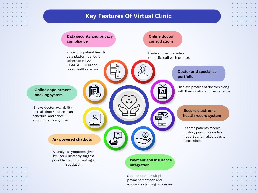 Infographic showing key features of a virtual clinic, including online consultations, appointment booking, secure health records, doctor profiles, AI chatbots, and payment integration