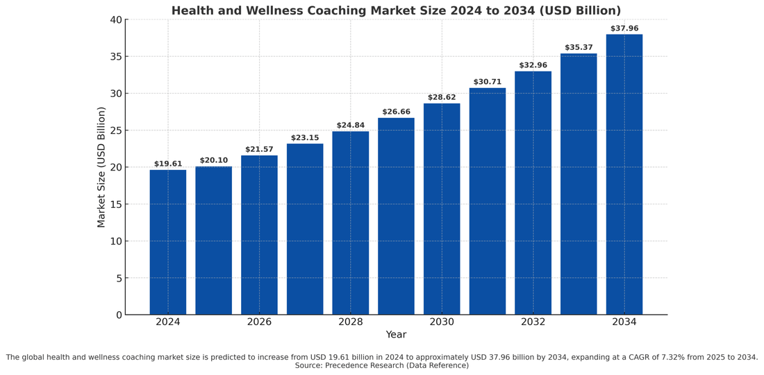 Bar chart showing health and wellness coaching market growth from 2024 to 2034, rising from $19.61 billion to $37.96 billion