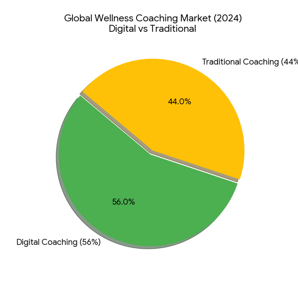 Pie chart showing distribution of missed opportunities for wellness coaches not going digital, including lost clients, reduced visibility, and lower income growth.