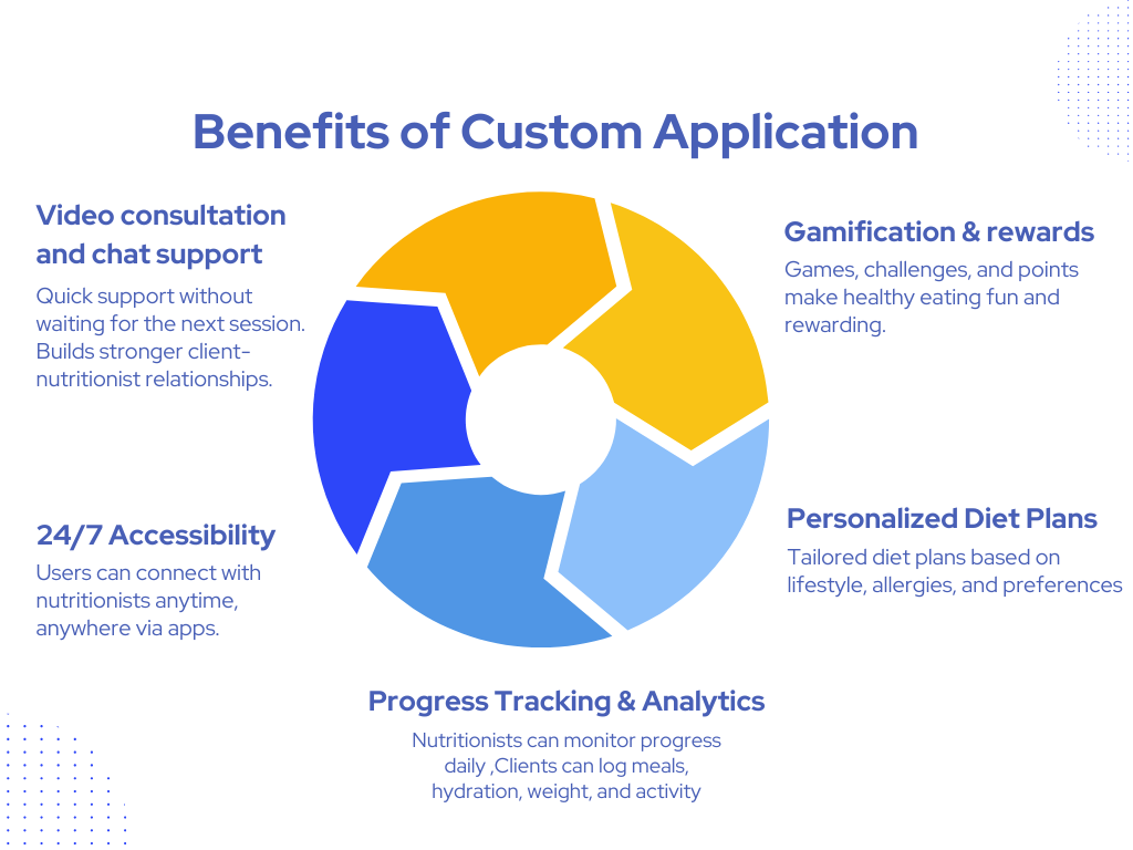 Infographic showing the benefits of a custom nutrition application, including video consultation, 24/7 accessibility, gamification and rewards, personalized diet plans, and progress tracking and analytics.
