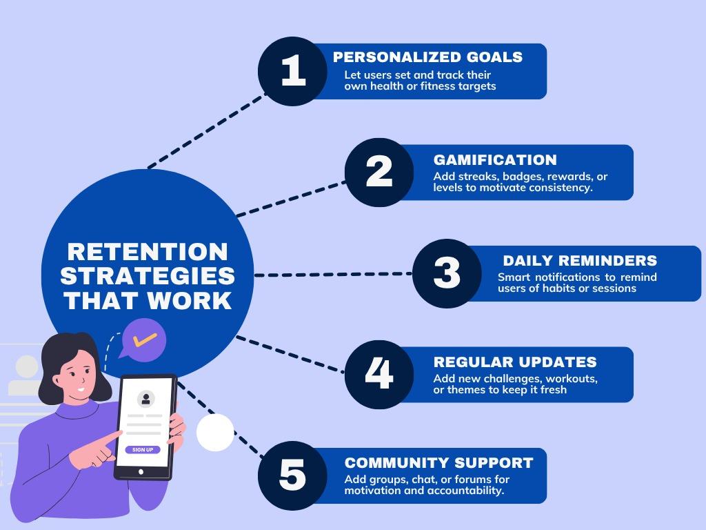 An infographic illustrating five effective user retention strategies: personalized goals, gamification, daily reminders, regular updates, and community support.