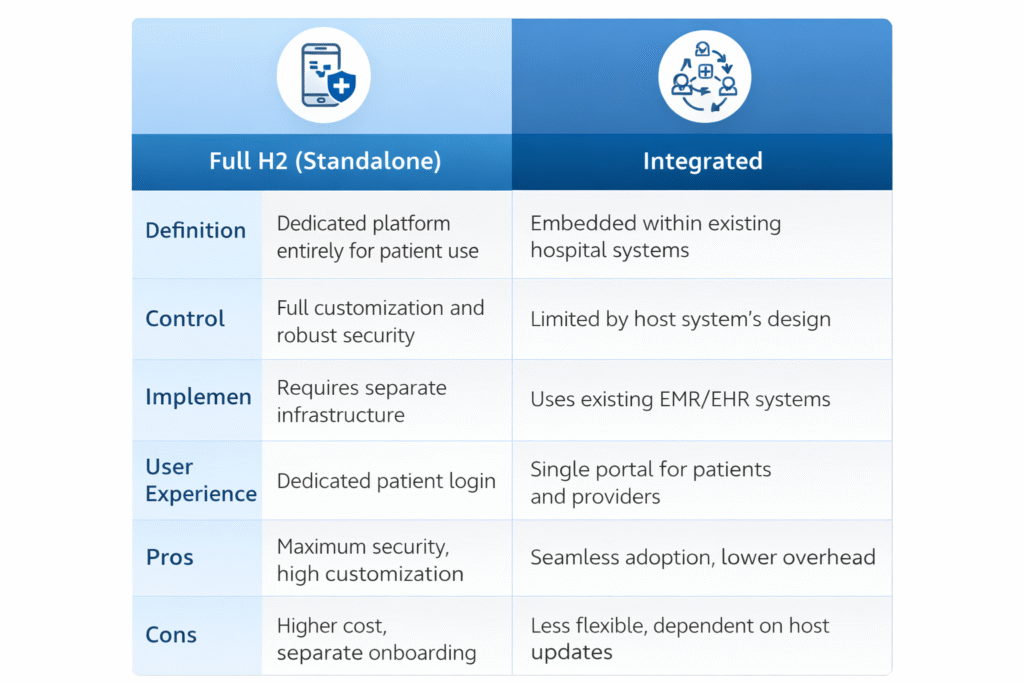 Comparison table showing Full H2 (Standalone) versus Integrated healthcare platforms across definition, control, implementation, user experience, pros, and cons.