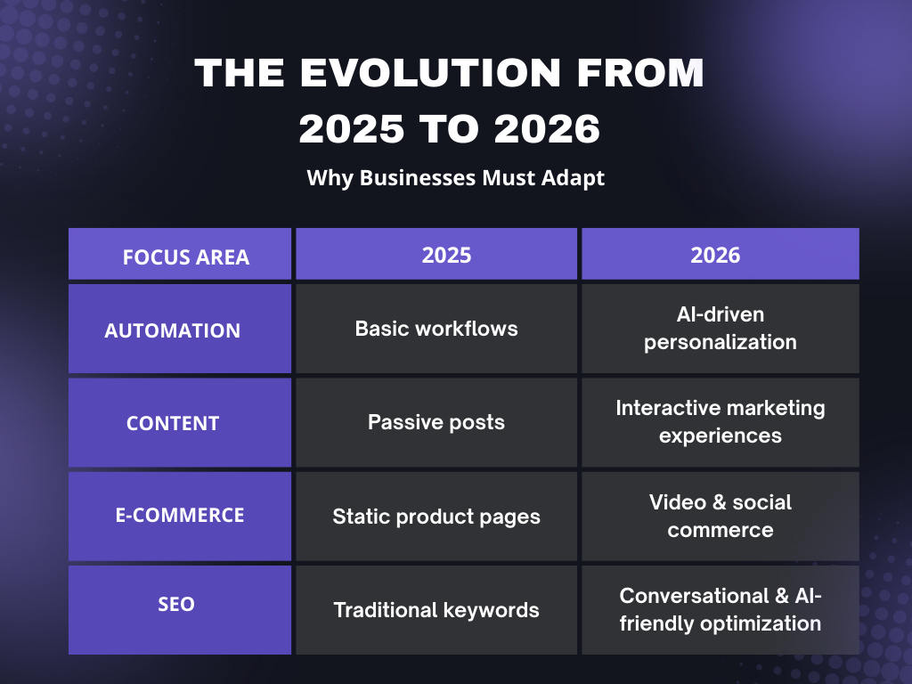 Evolution of digital marketing from 2025 to 2026 showing shifts from basic automation to AI personalization, passive content to interactive marketing, static e-commerce to video commerce, and traditional SEO to AI-friendly optimization.