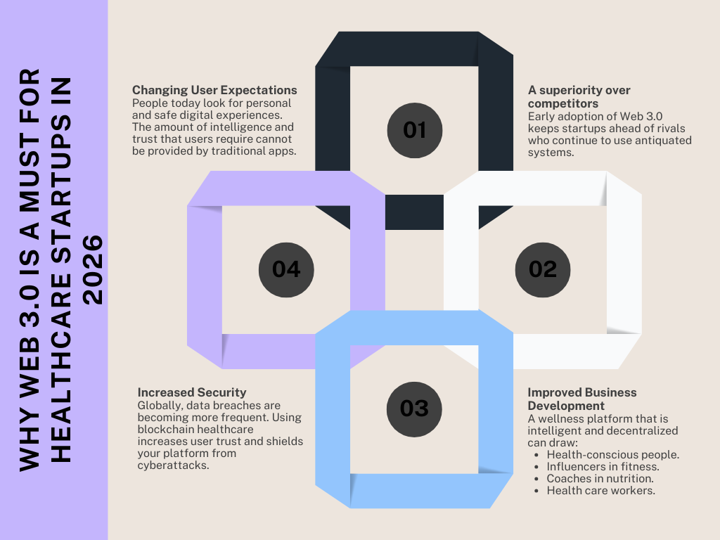 Infographic explaining why Web 3.0 is essential for healthcare startups in 2026, highlighting changing user expectations, competitive advantage, improved business development, and increased security.