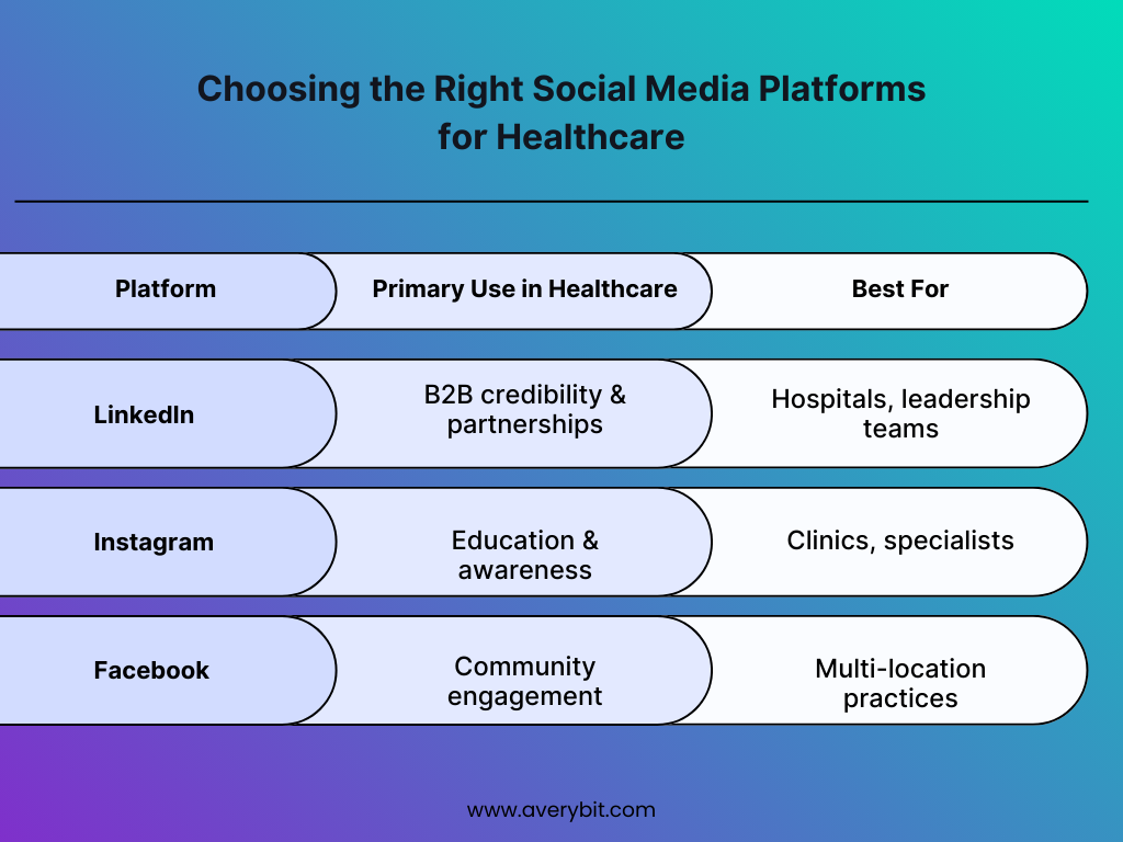 Choosing the right social media platforms for healthcare marketing showing LinkedIn for B2B credibility, Instagram for education and awareness, and Facebook for community engagement.