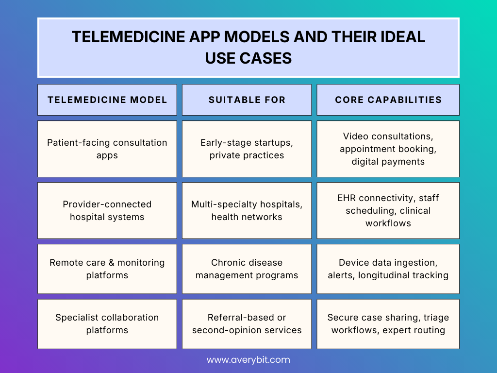 Infographic table showing four telemedicine app models—patient-facing consultation apps, provider-connected hospital systems, remote care and monitoring platforms, and specialist collaboration platforms—along with their suitable use cases and core capabilities.