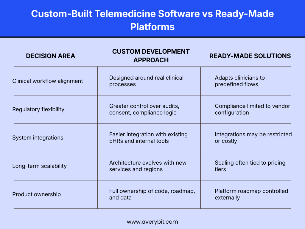 Comparison infographic showing differences between custom telemedicine software development and ready-made platforms across decision areas like clinical workflow alignment, regulatory flexibility, system integrations, scalability, and product ownership.