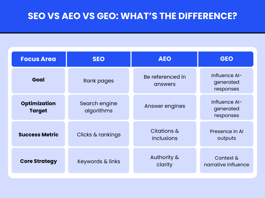 Comparison table showing the difference between SEO, AEO, and GEO across goals, optimization targets, success metrics, and core strategies.