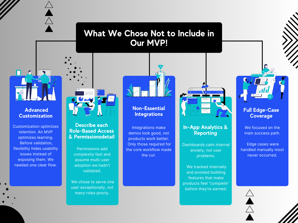 Infographic titled “What We Chose Not to Include in Our MVP,” showing five vertical sections: Advanced Customization, Role-Based Access & Permissions, Non-Essential Integrations, In-App Analytics & Reporting, and Full Edge-Case Coverage, each explaining why these features were intentionally excluded to focus on core user value.