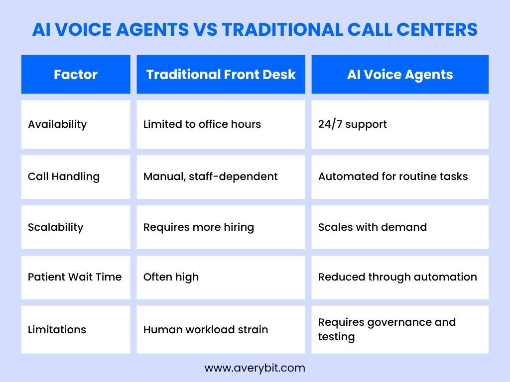 Comparison table showing differences between Traditional Front Desk and AI Voice Agents based on availability, scalability, and wait times.