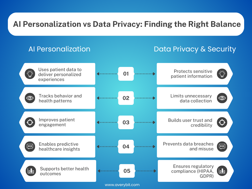 Infographic comparing AI personalization and data privacy in healthcare, highlighting benefits like personalized patient experiences, predictive insights, data protection, regulatory compliance, and secure health data management
