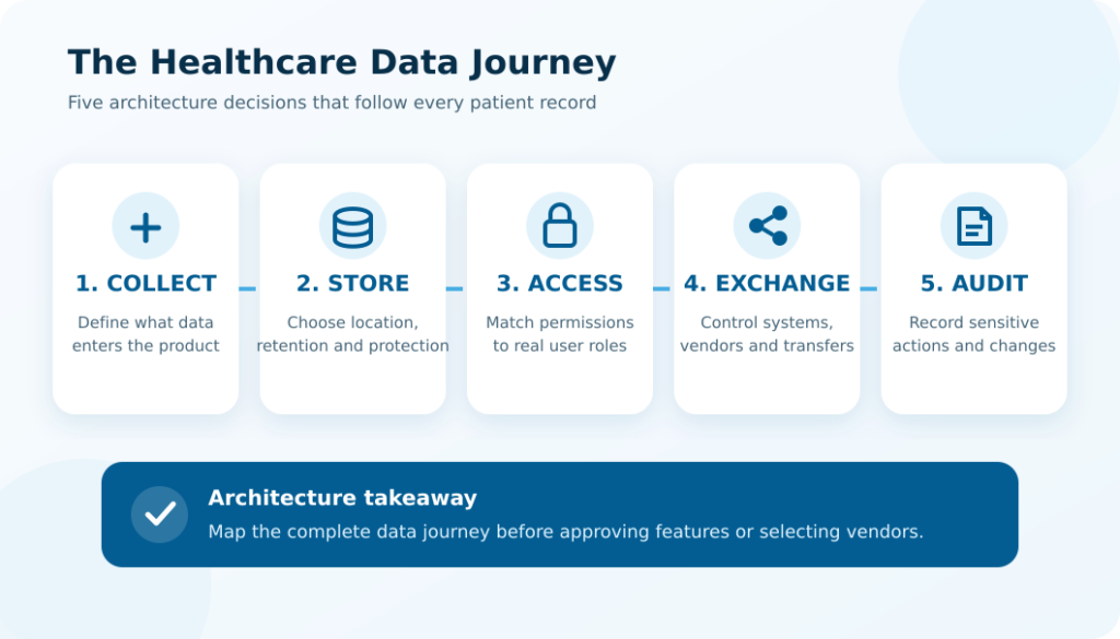 Five-stage healthcare data journey showing how patient information is collected, stored, accessed, exchanged and audited.
