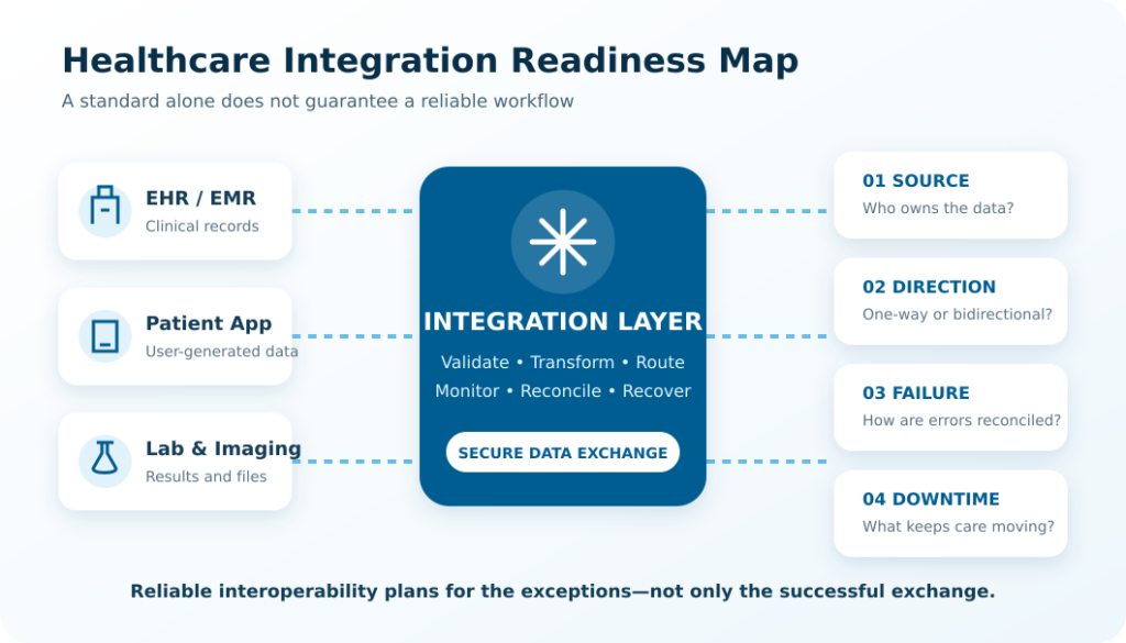 Healthcare integration map connecting EHR, patient app, laboratory and imaging systems through a secure data-exchange layer.